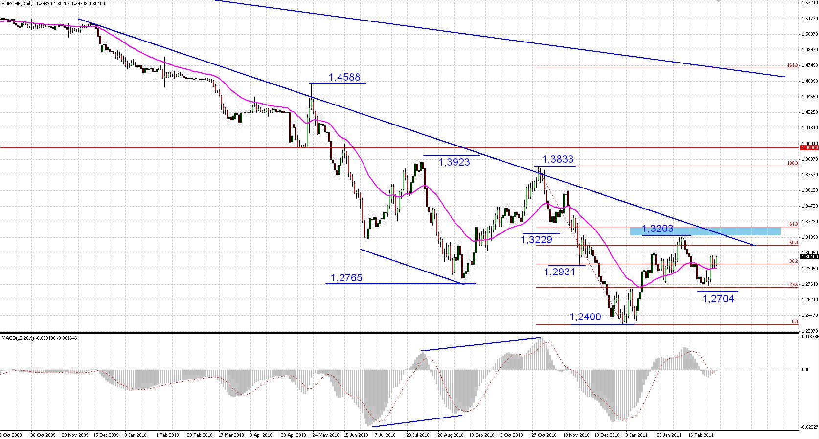 Forex kurs franka